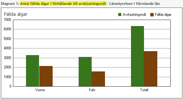 PRESENTATION 2015 ÄLGLÄGET DENNA SÄSONG 2014-2015 Planerad avskjutning: 6 347 älgar (Läget 2014-12-12: 3 255 älgar)