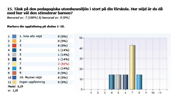 Praktiskt-estetisk utveckling I våra observationer har vi sett att den utvecklade skapande miljön har gjort att barnen bibehållit sin självständighet vad gäller skapande.