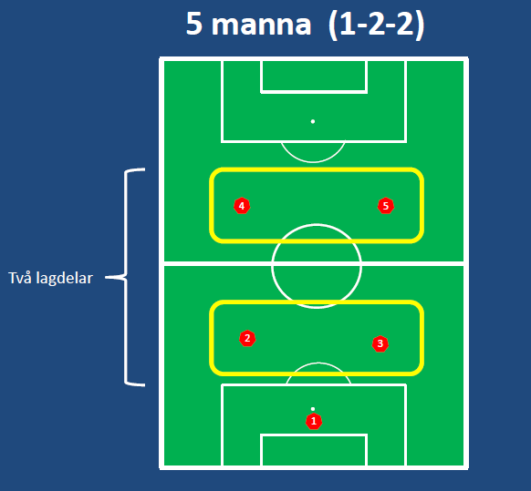 SPELSYSTEM 5-manna (8-9 år) Nässjö FF har en spelarutbildningsplan där det bl.a. ingår att en spelare bör känna till och behärska olika spelsystem med tillhörande utgångspositioner, anfalls- och försvarsmetoder samt lagets och spelarnas balans.
