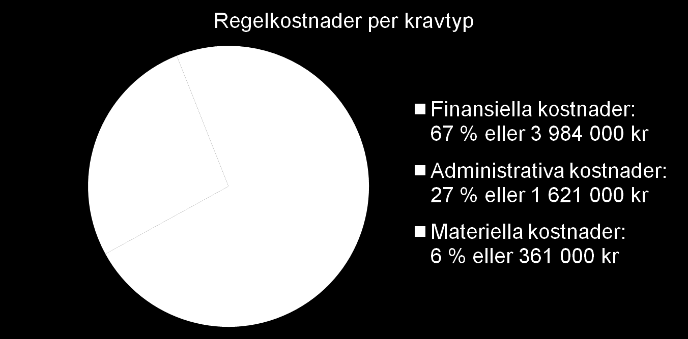 Kemibolaget i Bromma Omsätter 47 miljoner. 20 anställda.