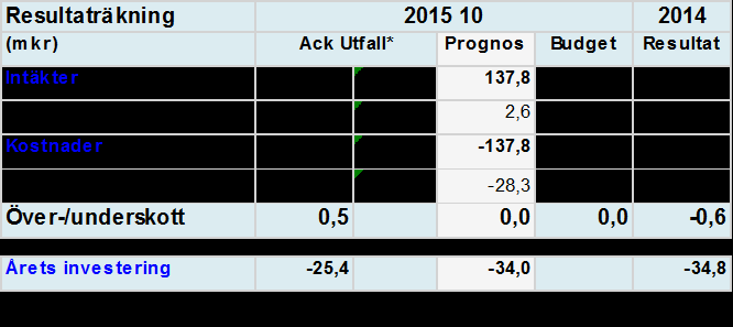 Hjälpmedelsnämnden Dalarna Hjälpmedel Dalarna Ekonomi Verksamhet Nyckeltal / Kvalitet Utfall Mål Prognos helår % andel återanvända hjälpmedel Rörelse % andel återanvända KLOK % andel återanvända