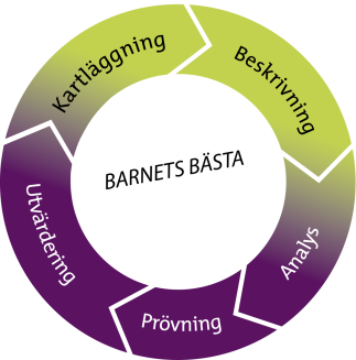 Barnkonsekvensanalys ett sätt att säkra barnrättsperspektivet Ett sätt att efterleva barnkonventionen och tillförsäkra beslut ett barnrättsperspektiv är att systematiskt följa upp och