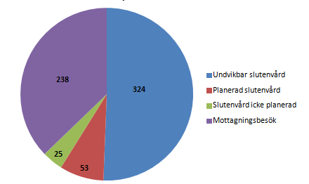 Resultat HDA mars december 2015 640 besök på HDA 659 telefonsamtal till HDA 328 behandlingar