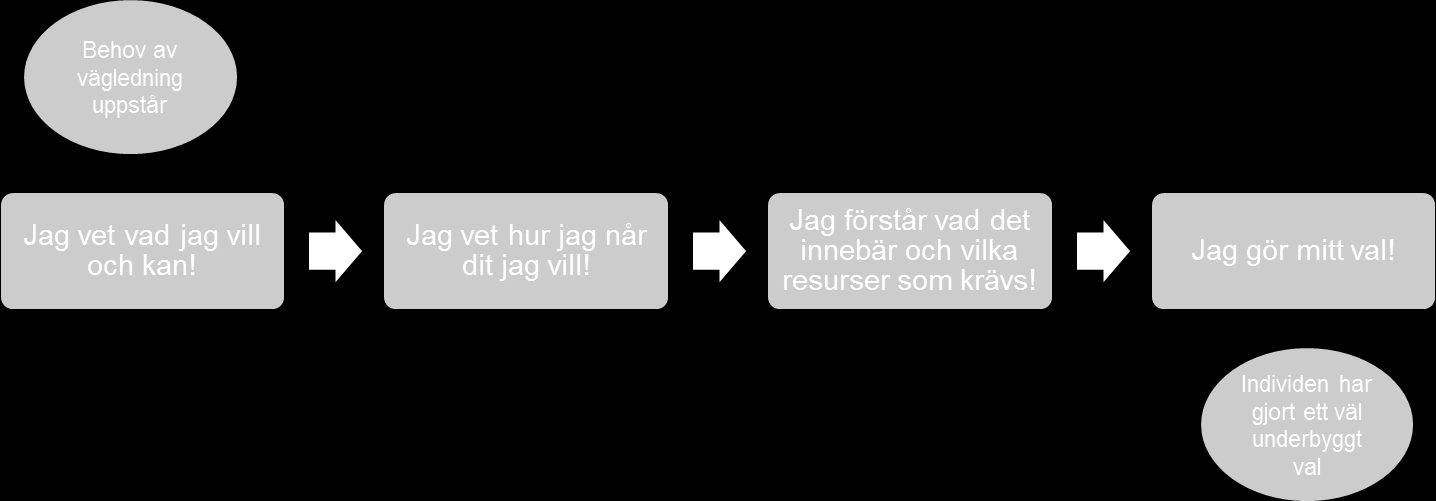 Metodik och innehåll vägledningscenter Under WS 3 och 4:a diskuterades metod och form. Ett förslag till vägledningsprocess som bygger på måltillstånd prövades med ett antal personas.