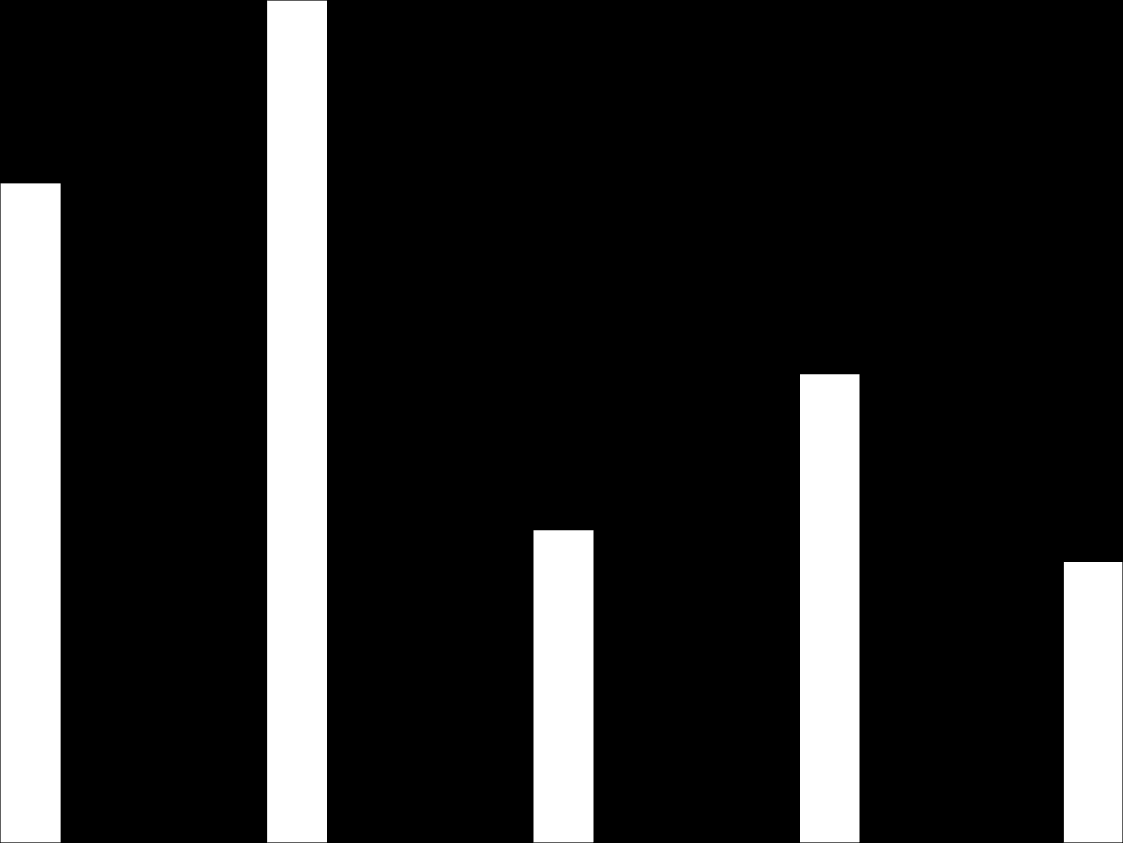 % av totalt antal sysselsatta HUR STOR ANDEL JOBBAR I DE OLIKA STORLEKSKLASSERNA?