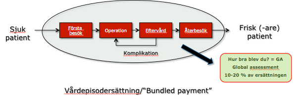 Hälso- och sjukvårdsförvaltningen Paketpris Ger incitament att reducera icke värdeskapande aktiviteter Ger incitament incitament att bättre integrera vårdkedjan Komplikationsgaranti Ger incitament