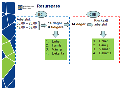 resurspassen efter verksamhetens behov. Arbetspassen ska ligga i intervallen 06.00-23.00 eller 19.00 09.00. Schemat fastställs 14 dagar innan schemastart.