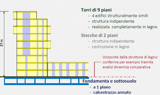 Social House i Milano