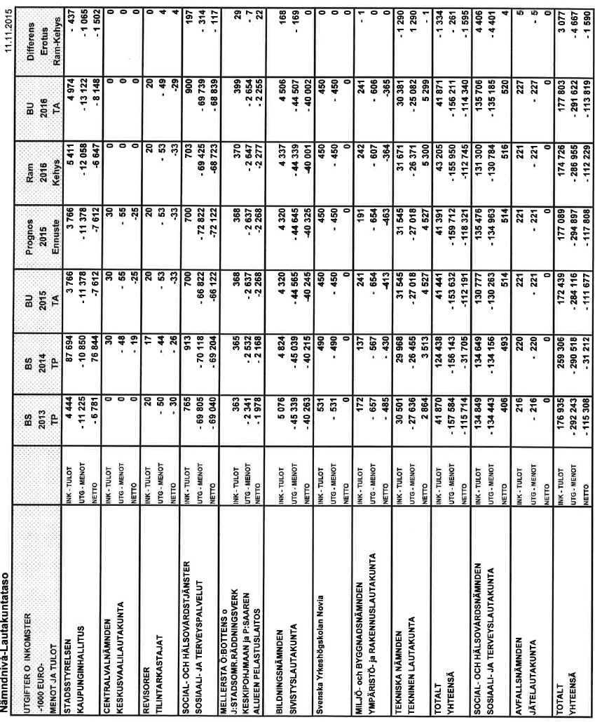 ANSLAG PÅ NÄMNDNIVÅ 84, STFM 2015-12-14