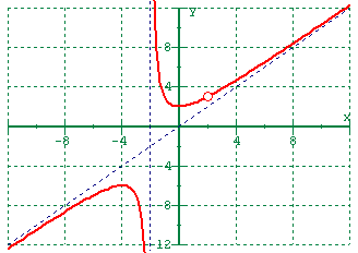 Graf Det finns ett hål I kurvan där x = 2.