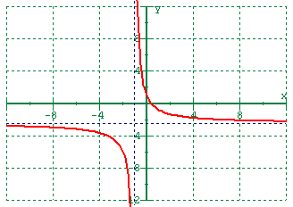 Graf av Exempel 1 Den strekade linje x = 1 är den vertikala