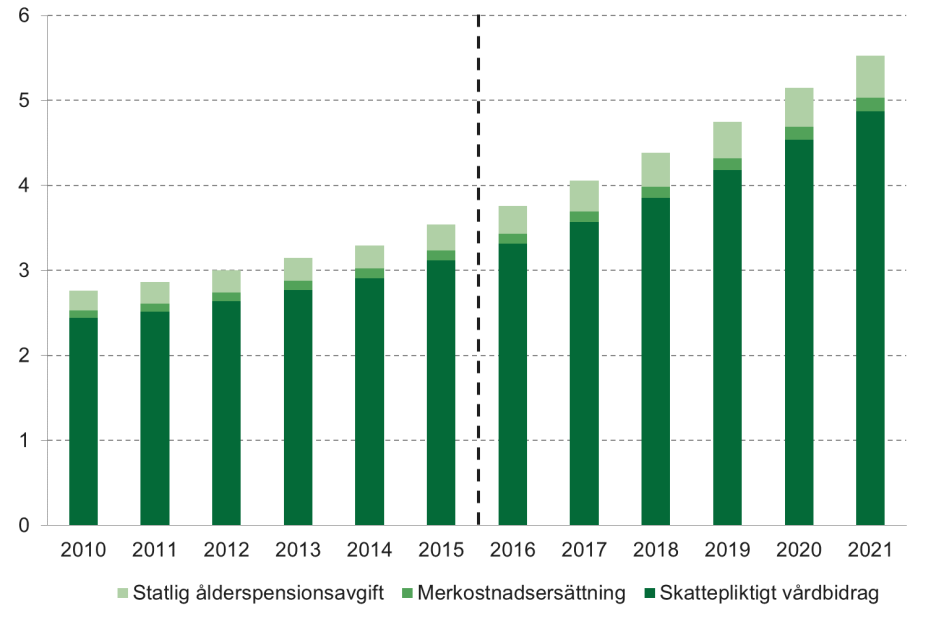 Andelen barn som vårdbidragen avser för fördelade på åldersgrupp och kön Procent Källa: Försäkringskassan Ökningen av utgifterna, se diagram nedan, beror dels på att antalet