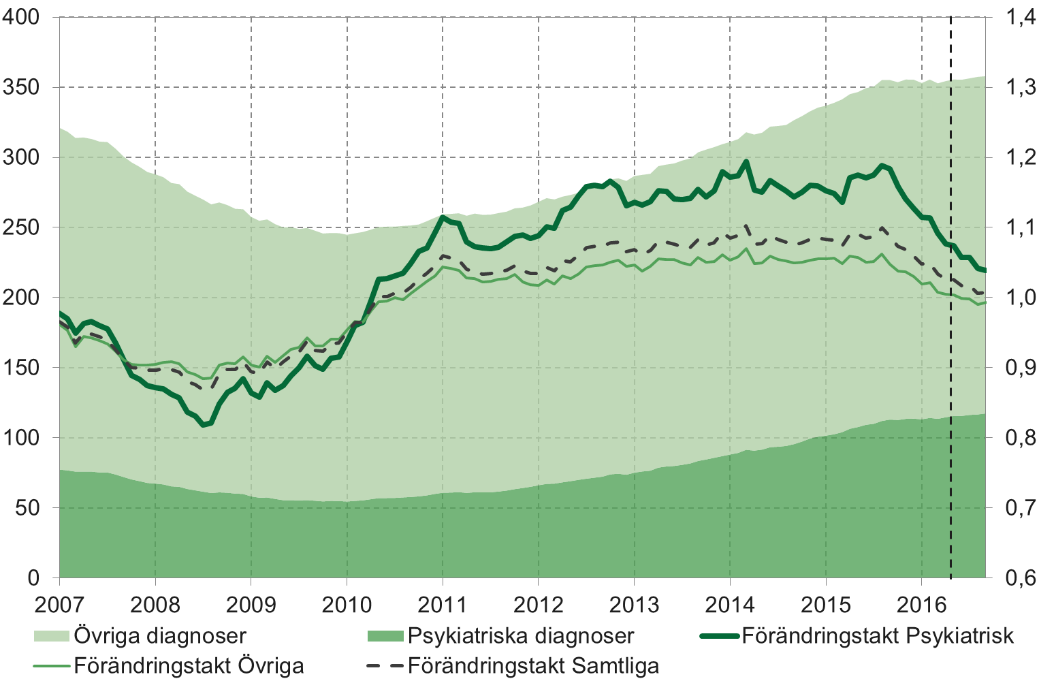 Inflöde, utfall och skattning Sjukfall med psykiatriska respektive övriga diagnoser. Rullande 12-månaderssummering i tusental personer (vänster) och årlig förändringstakt (höger).