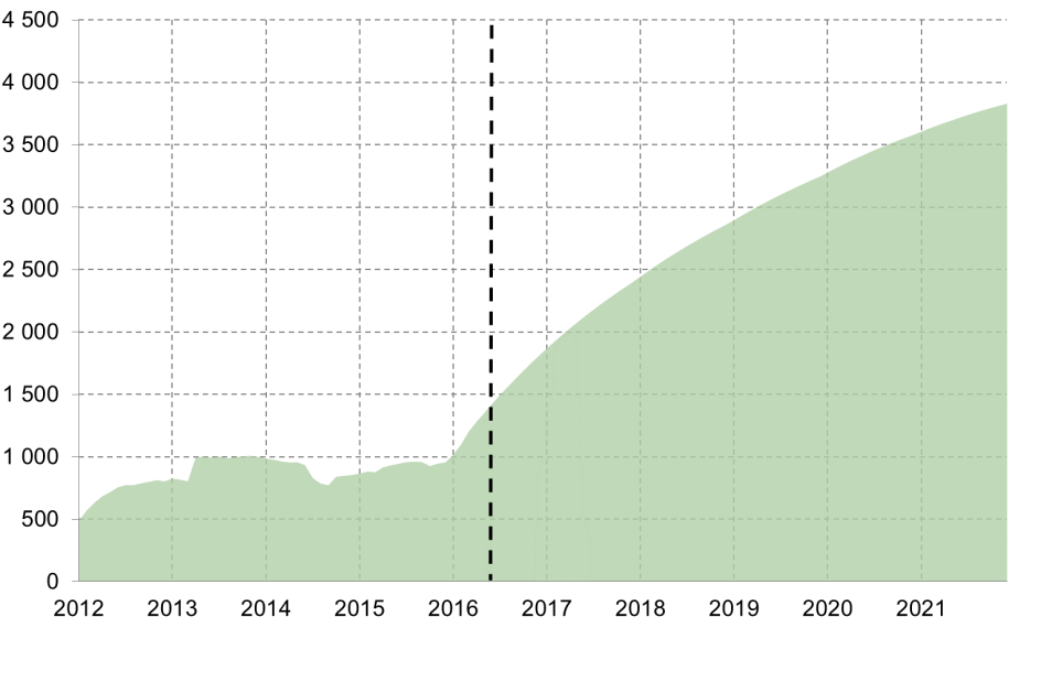 Analys Under perioden januari september 2016 betalades 53 miljoner kronor ut för anslagsposten. Det är 15 miljoner (38 procent) mer än motsvarande period föregående år.