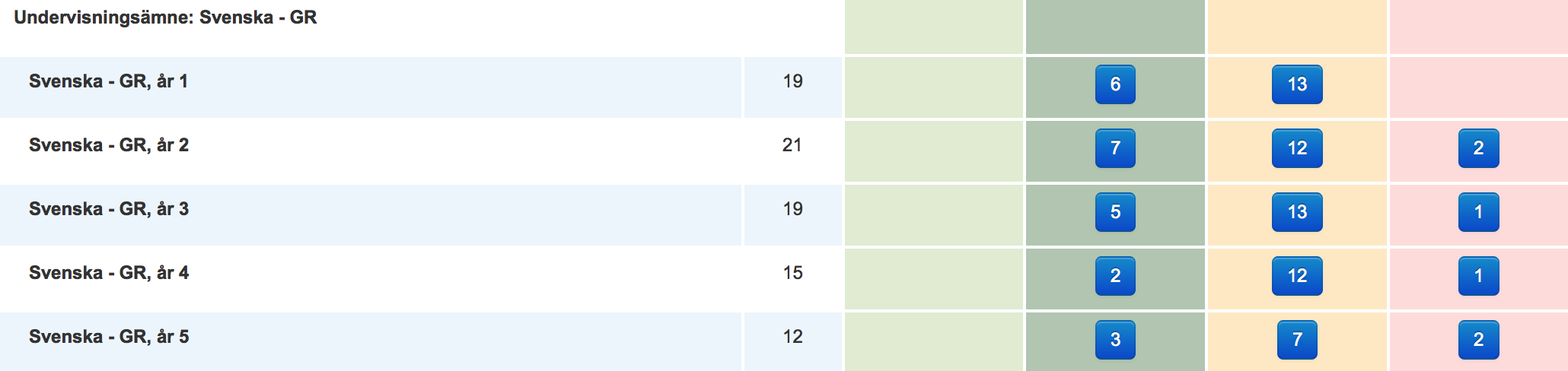 Sökning - Vilka ämnen har behöriga/obehöriga/undervisande lärare KOLL 3 För att kunna ta ut en rapport måste du först göra minst en filtrering i vänstermenyn Filter.