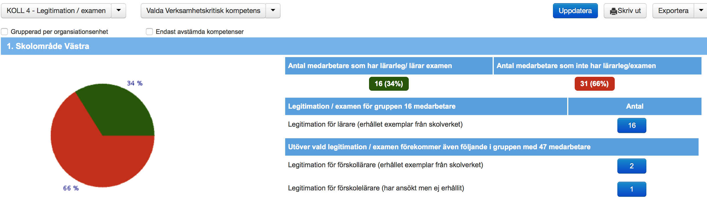 Sökning - Hur många har / har INTE en lärarlegitimation KOLL 4 I filtreringsfältet Kompetenser - Skriv in vilken typ av lärare, tex Gymnasielärare, som du vill granska.