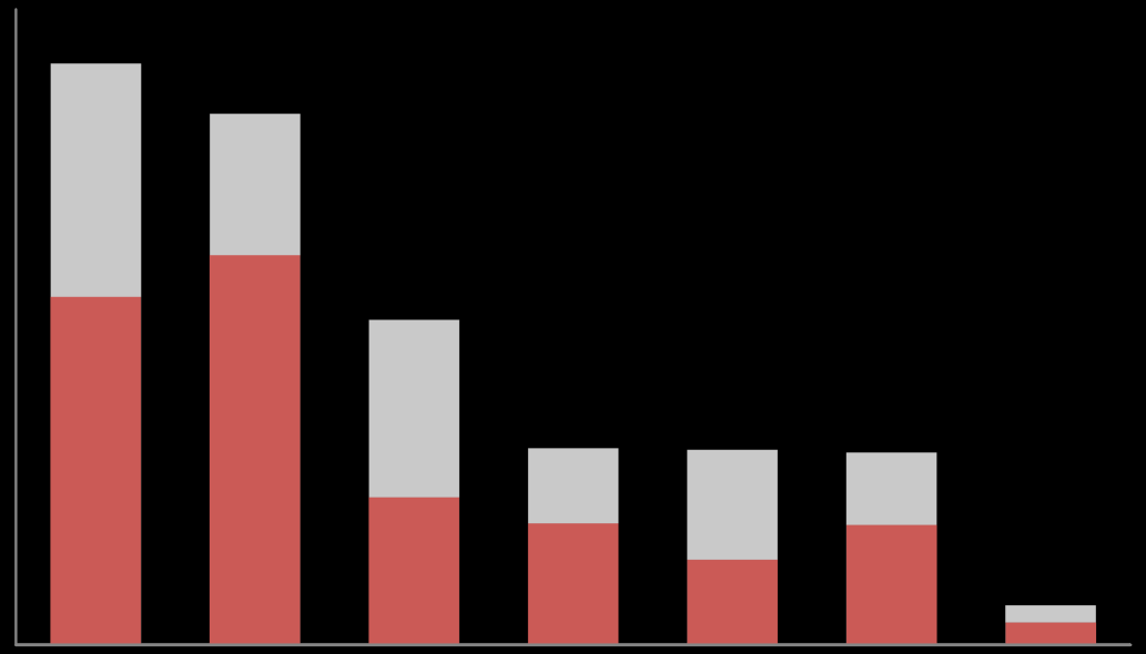 miljarder euro 4 Ejflu-utgifter 2007-2013 Ejflu-anslag 2007-2013 2 0 321 322 312 311 313 323 Övriga - Åtgärd Axel 3 Diagram 7.