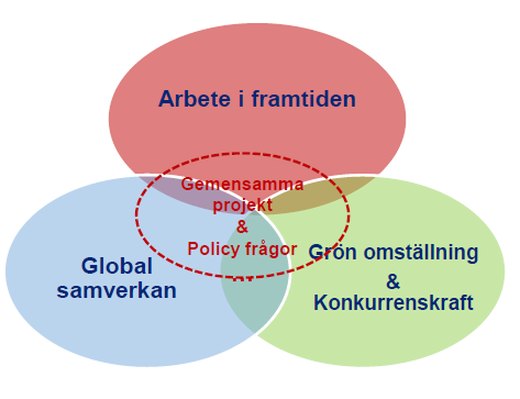 Fokus i framtidsarbetet Regeringens framtidsgrupper bidrar med en långsiktig idé- och politikutveckling som förenar