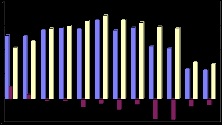 Sida 6(39) Diagram 4.1 Sveriges nettoexport 1999 - Mdr SEK 200 Nettoexport intra-eu(27) extra-eu(27) 150 100 50 0-50 1999 2000 2001 2002 2003 2004 2005 2006 2007 2008 2008 4.