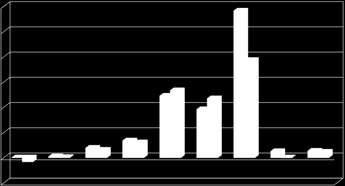 Sida 27(39) Diagram 5.1 5 Tjänstehandeln Handeln med tjänster 6 gav under första halvåret ett överskott på 55 miljarder kr, tre miljarder mindre än under motsvarande period 2008.