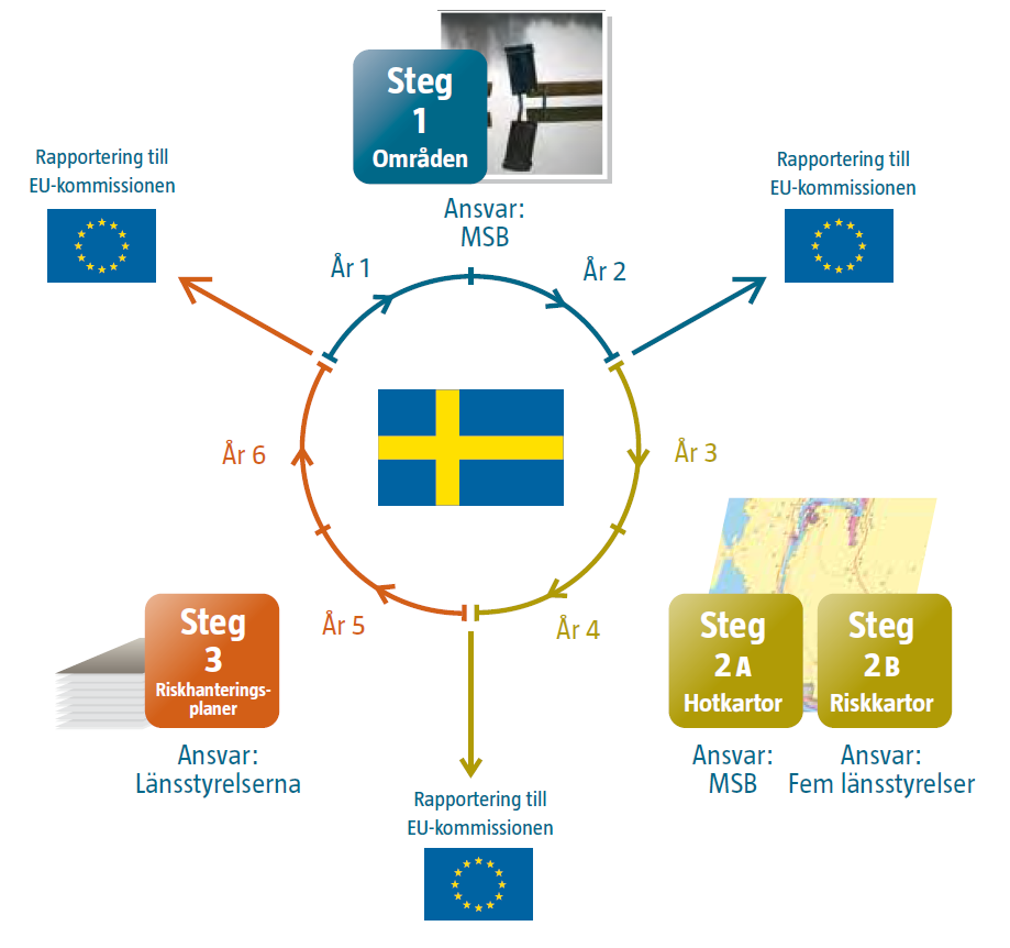 Inledning Bakgrund Efter att stora översvämningar inträffat i Europa antog EU under 2007 ett direktiv för översvämningsrisker som reglerar hanteringen av översvämningar.