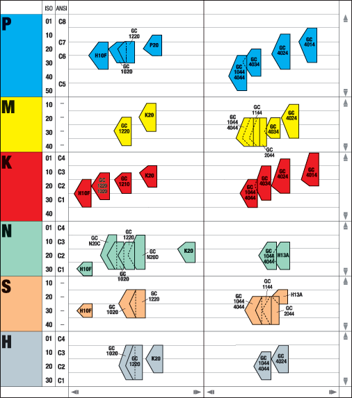 Sortbeskrivningar Sorter för borrning Solida borrar/lödda Drills with indexable inserts Stål Varmhållfasta legeringar och superlegeringar Icke-järnmaterial Härdade material Gjutjärn