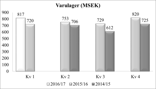 4,8% Ökad försäljning i jämförbara butiker 1,6% Lägre omkostnadsandel av omsättningen Nettoomsättning och resultat KappAhls nettoomsättning uppgick under kvartalet till 1 261 (1 165) MSEK, en ökning