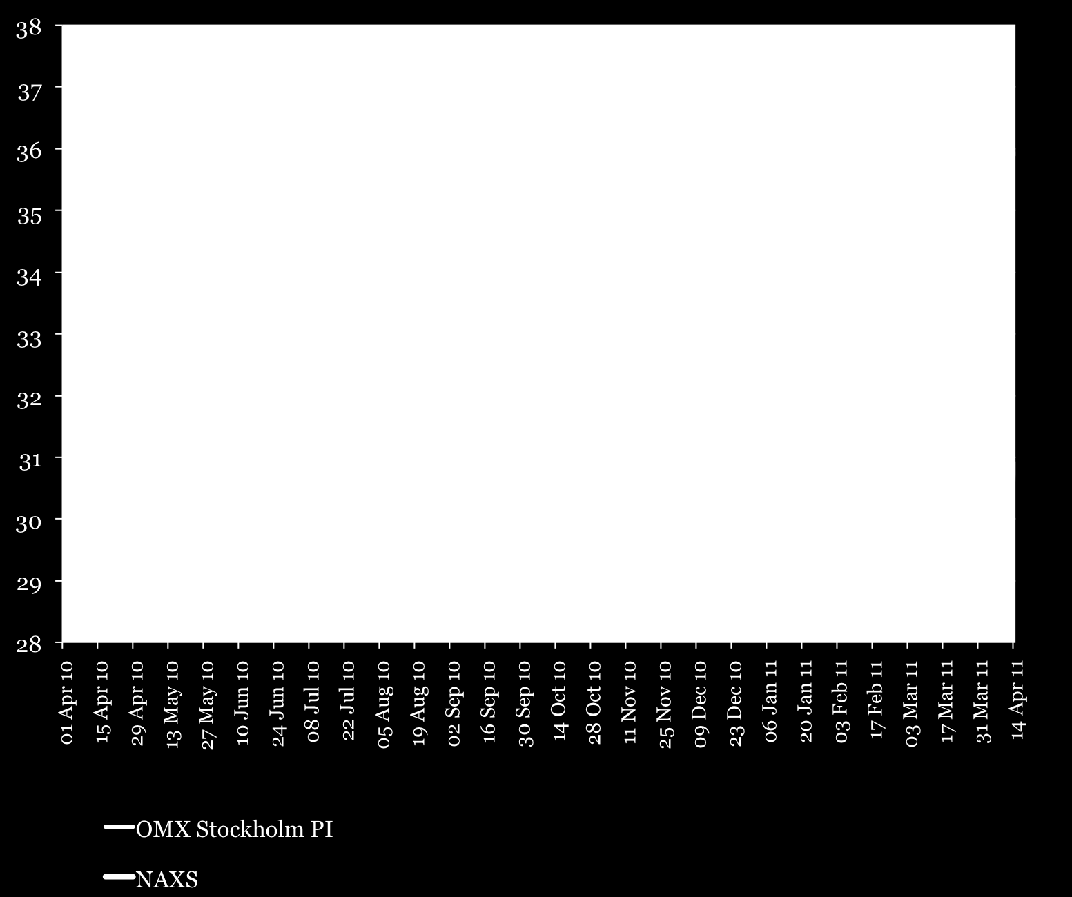 Sida 8 av 15 Aktien NAXS-aktien listades ursprungligen på Stockholmsbörsens First North den 14 maj 2007. Sedan den 8 juni 2010 är Bolaget noterat på och aktien handlas på Nasdaq OMX Stockholm.