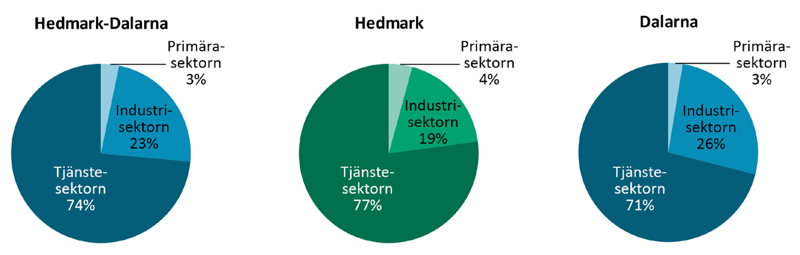 Figur 19 visar andelen anställda inom de tre huvudsakliga primärgrenarna primära sektorn (jord- och skogsbruk), industri- samt tjänstesektorn.