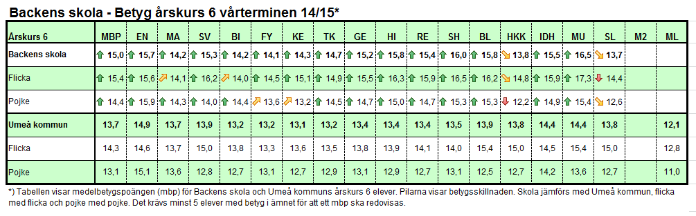 en har utvecklats över tid, sett till de tre senaste bilderna från 2012-2015. Årets resultat: Generellt hade flickorna i åk 3 höga studieresultat, pojkarna något lägre.