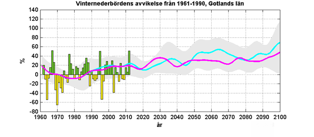Figur 3 Beräknad förändring (%) av vinternederbörd för åren 1961-2100 jämfört med den normala (medelvärdet för 1961-1990).