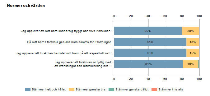 Jag upplever att mitt barn känner sig tryggt och trivs i förskolan. På mitt barns förskola ges alla barn samma förutsättningar. Jag upplever att förskolan bemöter mitt barn på ett respektfullt sätt.