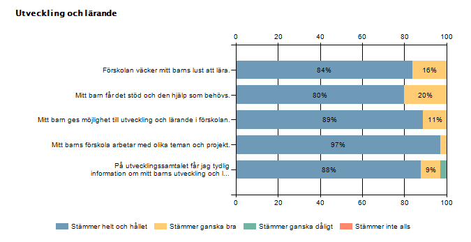 Förskolan väcker mitt barns lust att lära. Mitt barn får det stöd och den hjälp som behövs. Mitt barn ges möjlighet till utveckling och lärande i förskolan.