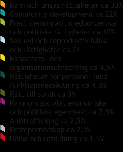 SIDA 34 av 52 Portfölj- och kontextanalys I detta avsnitt presenterar vi en sammanhållen portfölj- och kontextanalys som beskriver utvecklingssamarbetets innehåll under 2017.