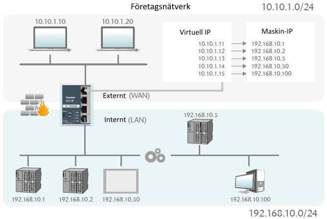 8. Basic NAT Basic NAT, även känt som 1:1 NAT eller Static NAT, handlar om översättningen av individuella IP-adresser eller av hela adressintervall. 8.1. Sätta upp regler för Basic NAT För att man ska kunna ställa in regler för Basic NAT så måste Wall-IE ställas in för att köra i Basic NAT-läge.