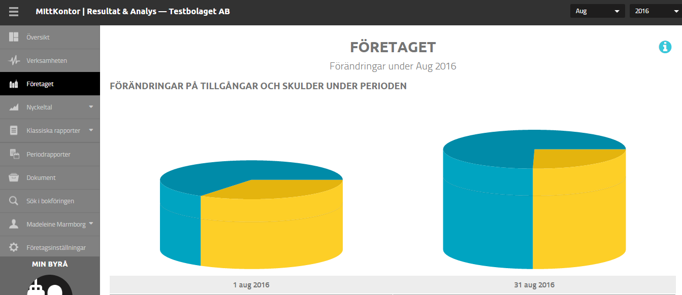 FÖRETAGET FÖRETAGET Företagssidan är tänkt att ge en översikt av företagets finansiella ställning på ett mer begripligt sätt.