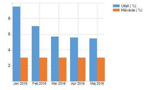 Antal anställda Tillsvidareanställda Visstidsanställda Kvinnor Män Totalt Kvinnor Män Totalt 132 81 213 18 3 21 Totalt 132 81 213 18 3 21 Sjuktillfällen, upprepad korttidsfrånvaro Senaste kommentar