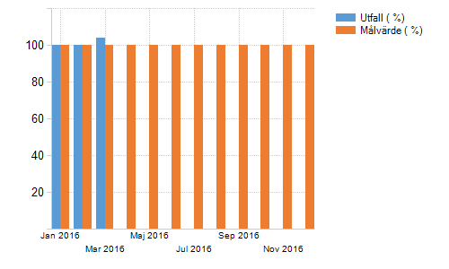 Prognostiserat resultat och/eller resultat i bokslut får ej överstiga 100 procent. Senaste kommentar Prognosen för helåret är ett utfall över budget.