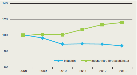Färre anställda inom industrin, men den industrinära tjänstesektorn ökar Anställda inom industrin och industrinära tjänster, 2008-2013, index 2008 = 100 Störst minskning inom metall-,