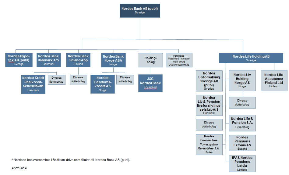 38(57) Nedan är Nordeakoncernens legala struktur per den 31 december 2015.