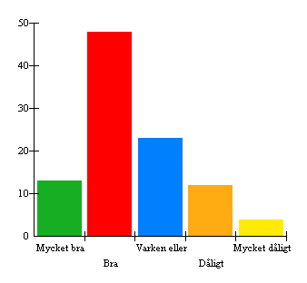 5. Vad tycker du om trivsel och stämning i matsalen?