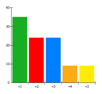 7. Hur många av dessa dagar äter du alternativet sallad, filmjölk, bröd?