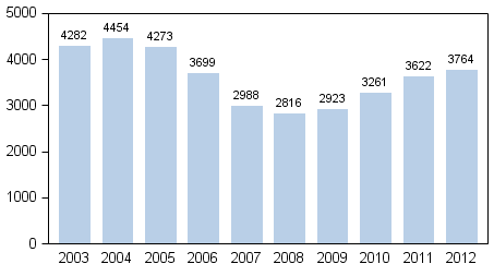 Rättsväsende 2013 Skuldsaneringar 2012, 4:e kvartalet Antalet skuldsaneringar för privatpersoner visade en svag ökning under januari december 2012 Enligt Statistikcentralens uppgifter lämnades 3 764