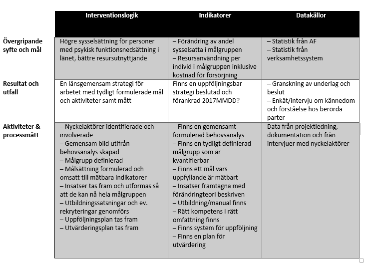 Modell för handlingsplan: Strategi för ökad