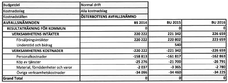 NYCKELTAL Prestationer Bokslut Bokslut Bokslut Budget