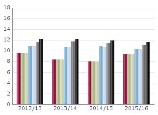 Lärare, läsåret 0/6 Nedanstående tabell redovisar personalstatistik de senaste fyra åren för skolan med snittet i kommunen och rikssnittet som jämförelse Äldsta uppgifter är från 004 Uppgifterna är