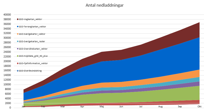 Nedladdningar januari oktober