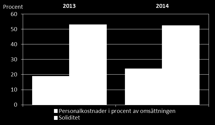 Tabell 6: Byggbranschens nyckeltal 2014 Nyckeltal Totalt Undre kvartil Median Övre kvartil Rörelsens intäkter totalt i 1 000 euro 142 200 Omsättning i 1 000 euro 138 077 Avkastningsprocent på