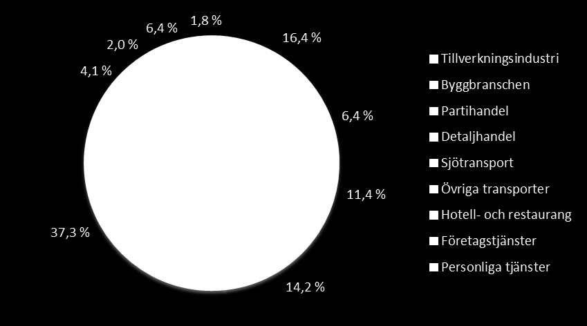 Figur 1: Företagens omsättning och resultat år 2001 2014 (löpande priser), miljoner euro Sjötransportbranschen överlägset största bransch sett till omsättningen Sett till omsättningen är