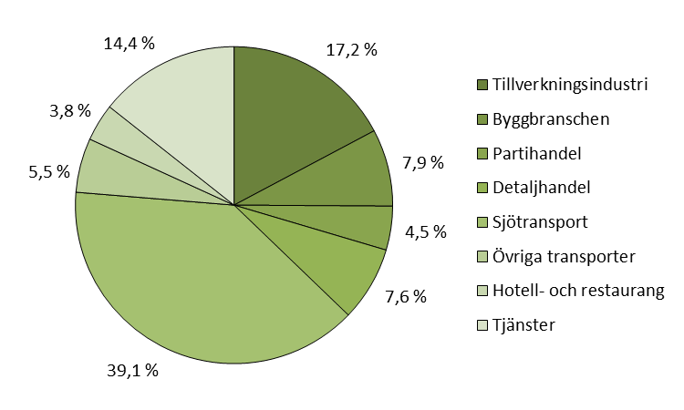 Figur 3: Branschernas andel av personalkostnaderna år 2014 Tabell 2 nedan illustrerar utvecklingen för vissa utvalda poster ur balansräkningen för åren 2001 2014.